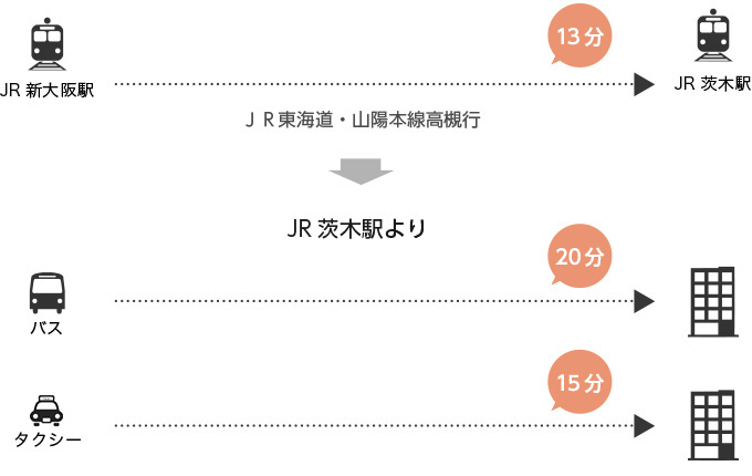 新大阪駅からのルート