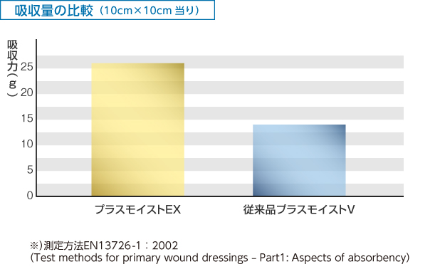 図）プラスモイストEX吸収量比較